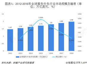 2018年全球供應(yīng)鏈管理服務(wù)行業(yè)市場規(guī)模與趨勢 BPO份額持續(xù)增長